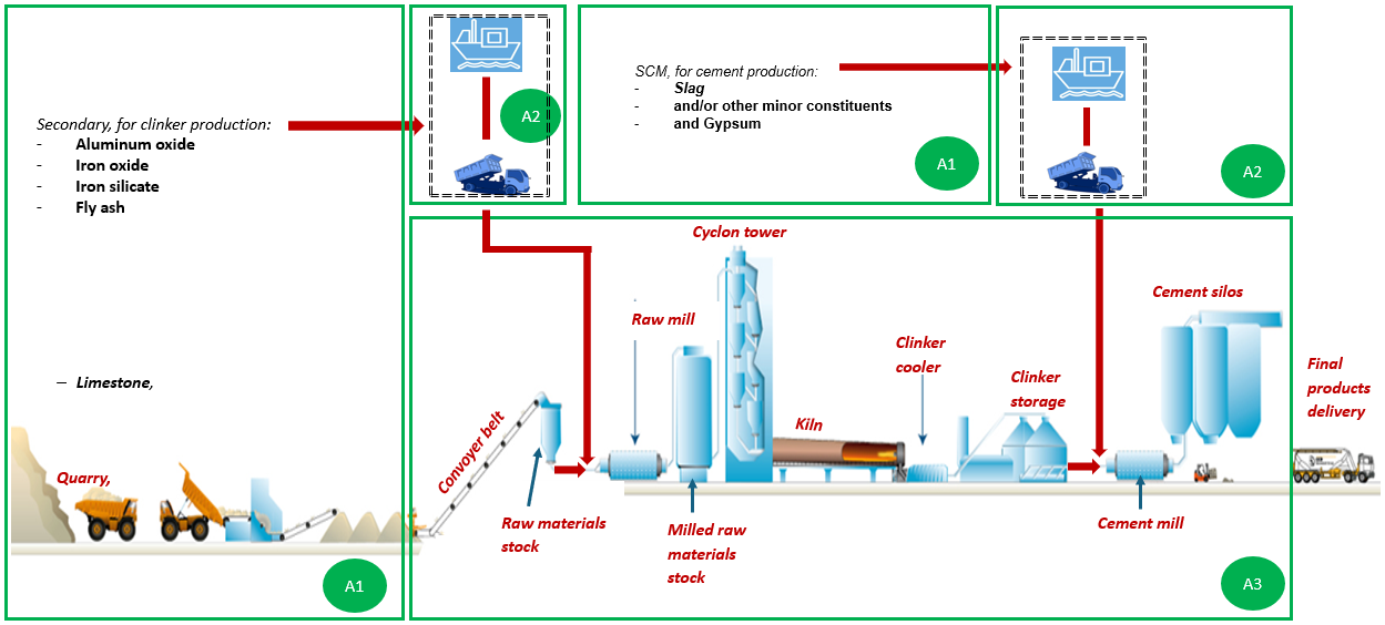 Process diagram - CEM III A 42.5 N.png