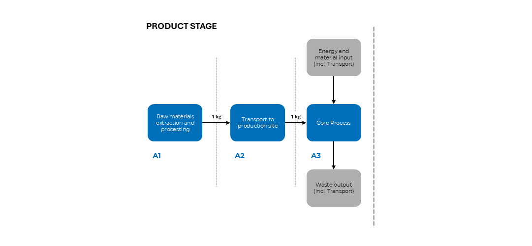 system boundary flow diagrams a1-a3.png