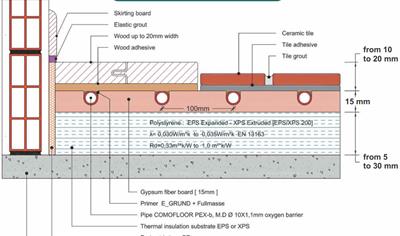 Cover image for Underfloor heating system "EcoFloor Plus"