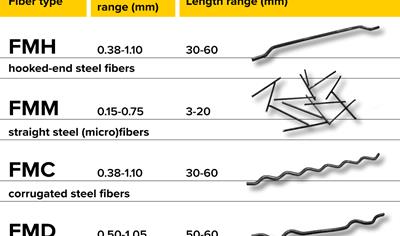 Cover image for FibroMix steel fibers