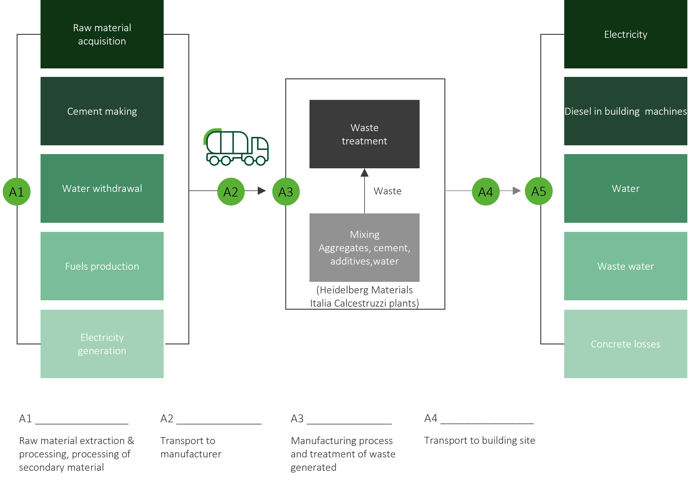 process flow concrete A1-A5.png