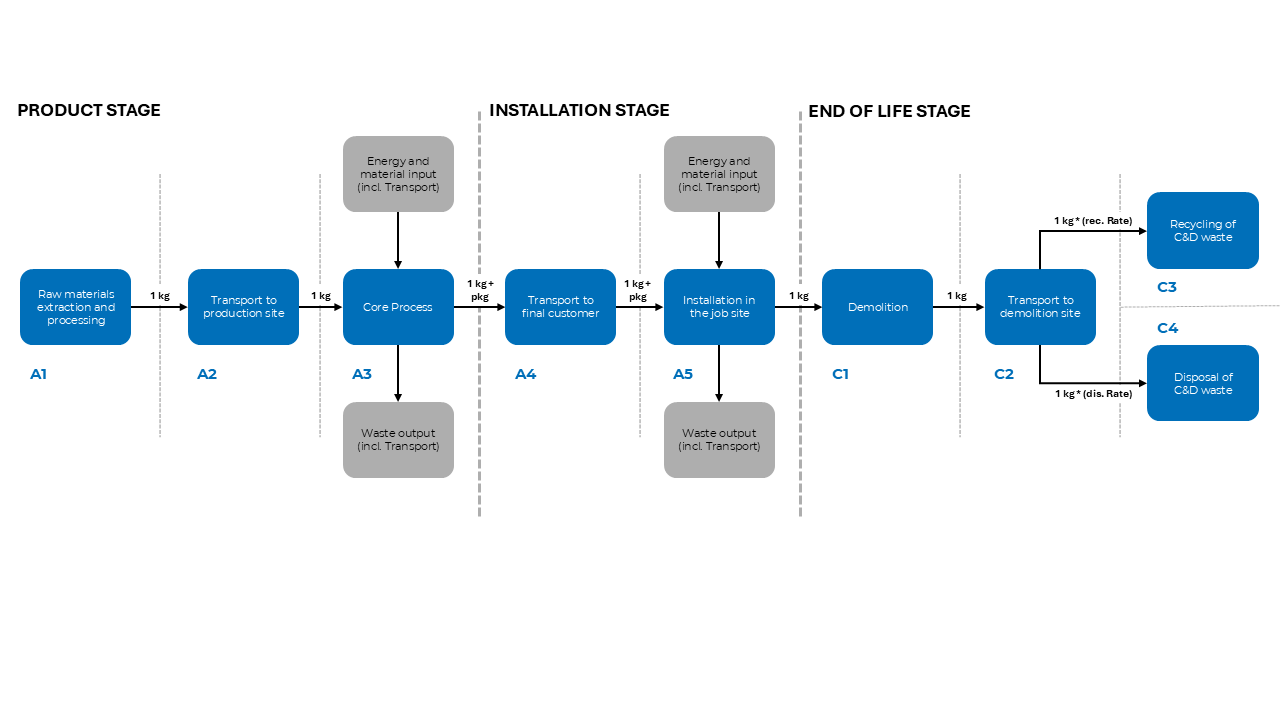 system boundary flow diagrams A1-A3+A4-A5+C1-C4.png