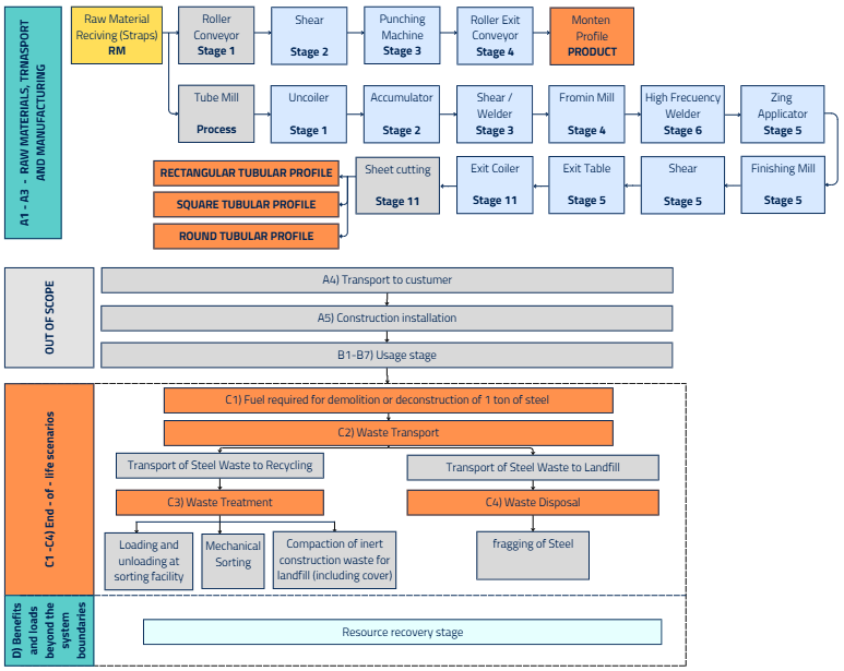 Diagrama de flujo tubos y perfiles.png