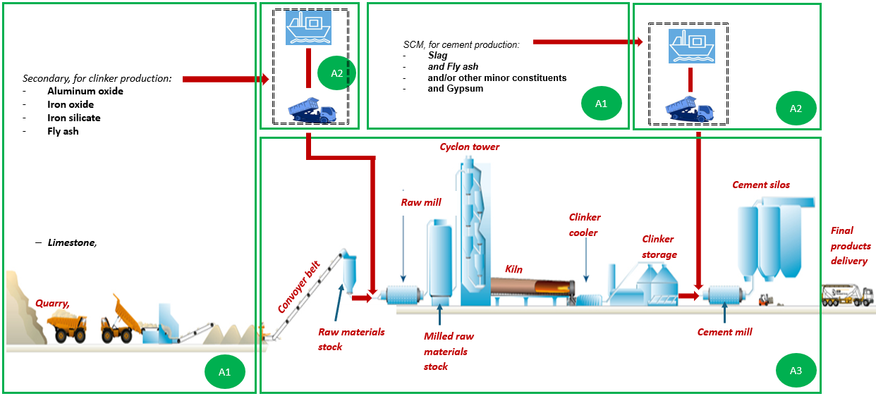 Process diagram - CEM V A SV 42.5 N.png