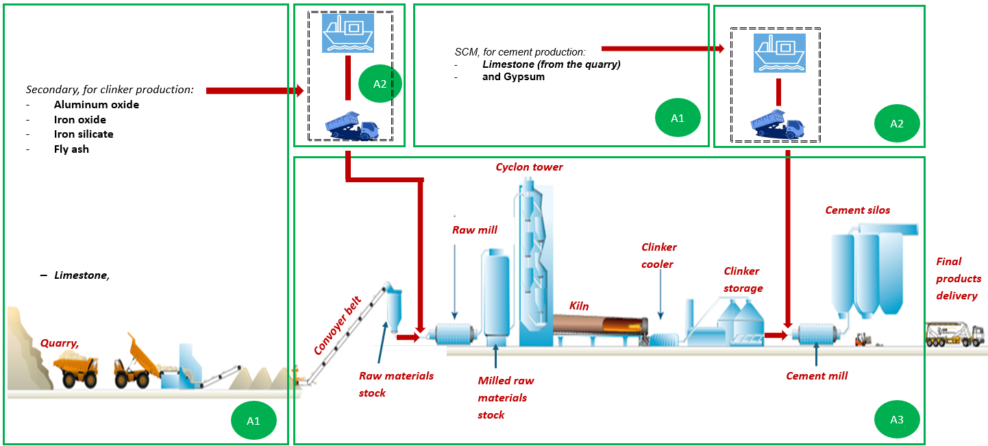 Process diagram - CEM II A LL 52,5 R.png
